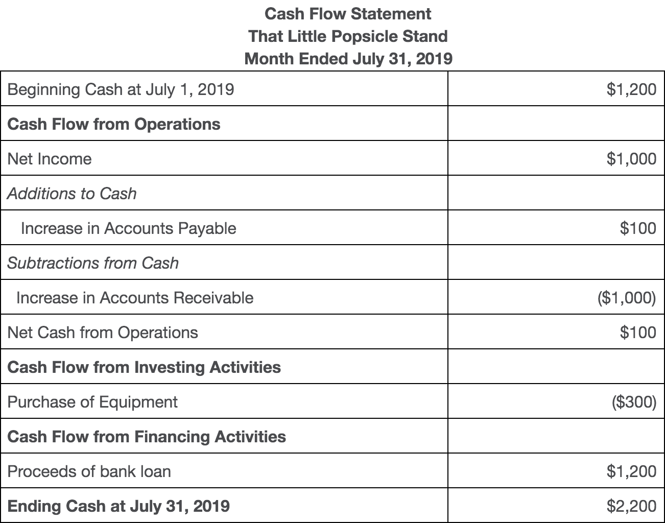 cash flow statement example