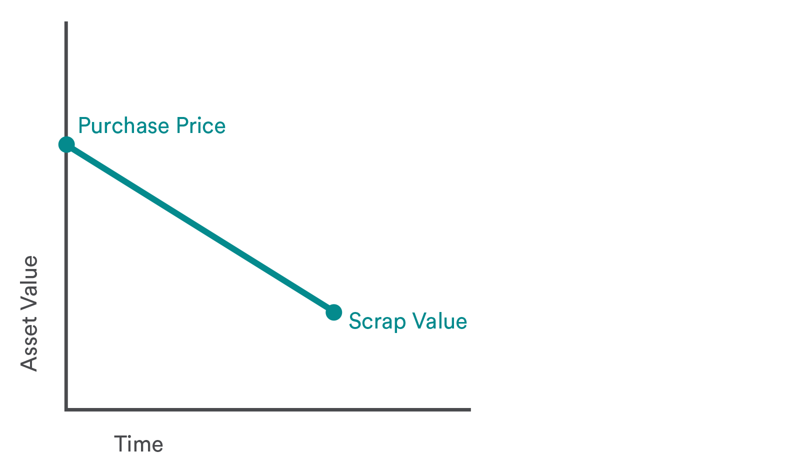 Straight line depreciation graphic (1)