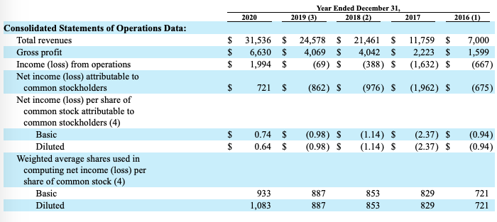 Blog / Tesla annual income statement
