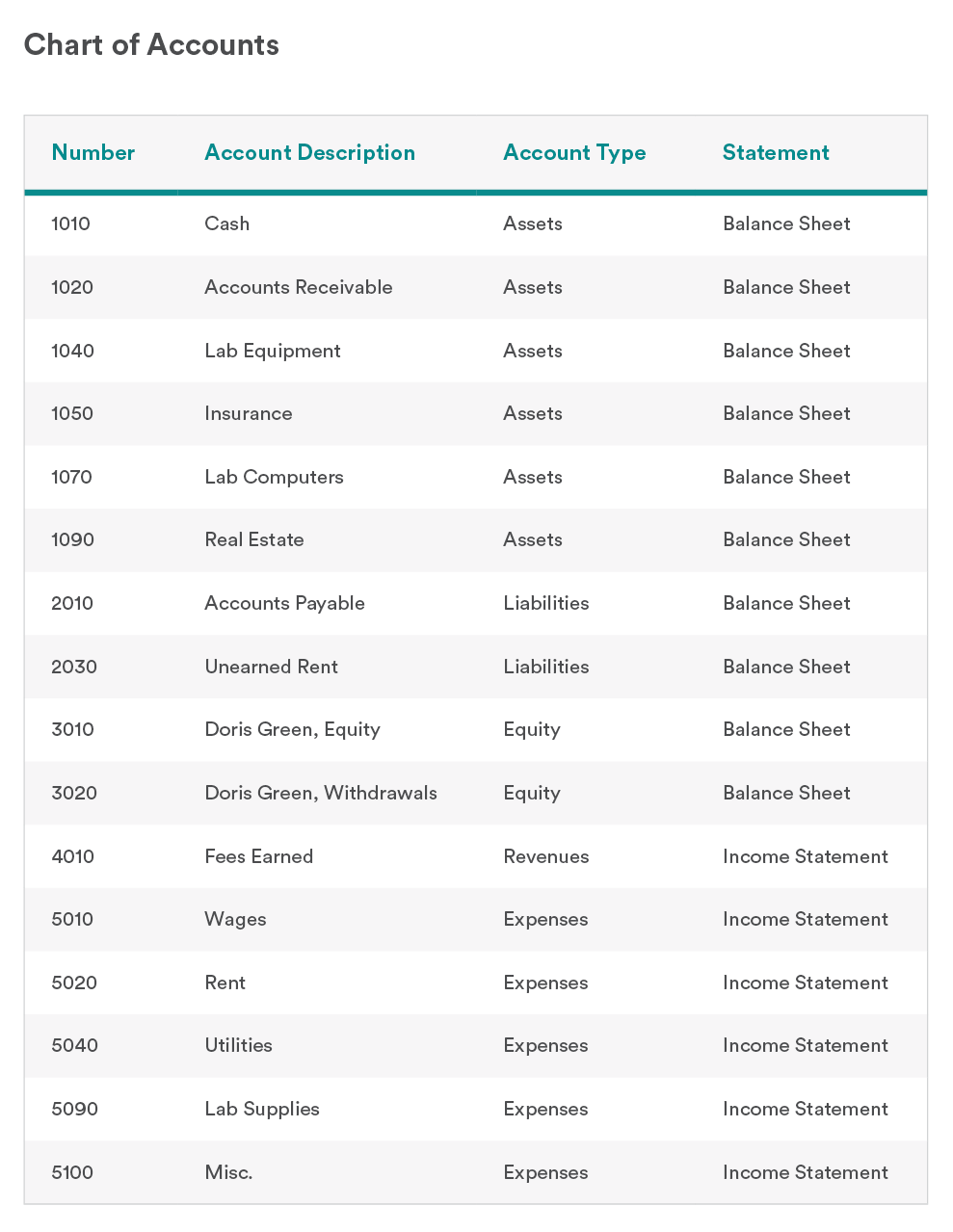 Chart of Accounts
