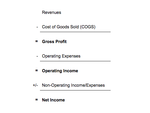 Operating Expenses Formula