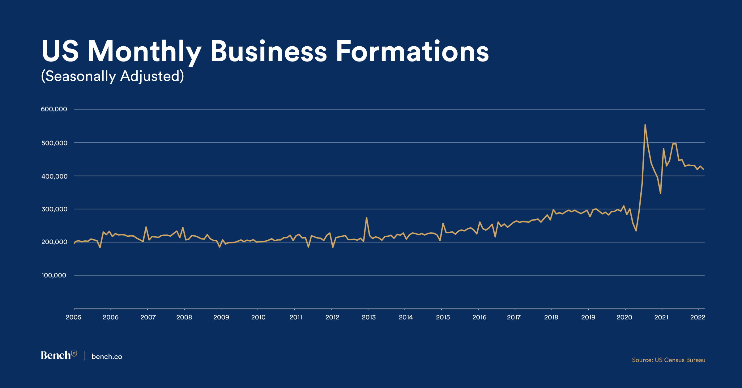 IMG / Bench News / Why I Joined Bench, and Why You Should Too - US Monthly Business Formation Graphic