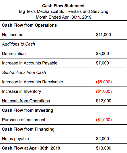 Cash Flow Statement 3