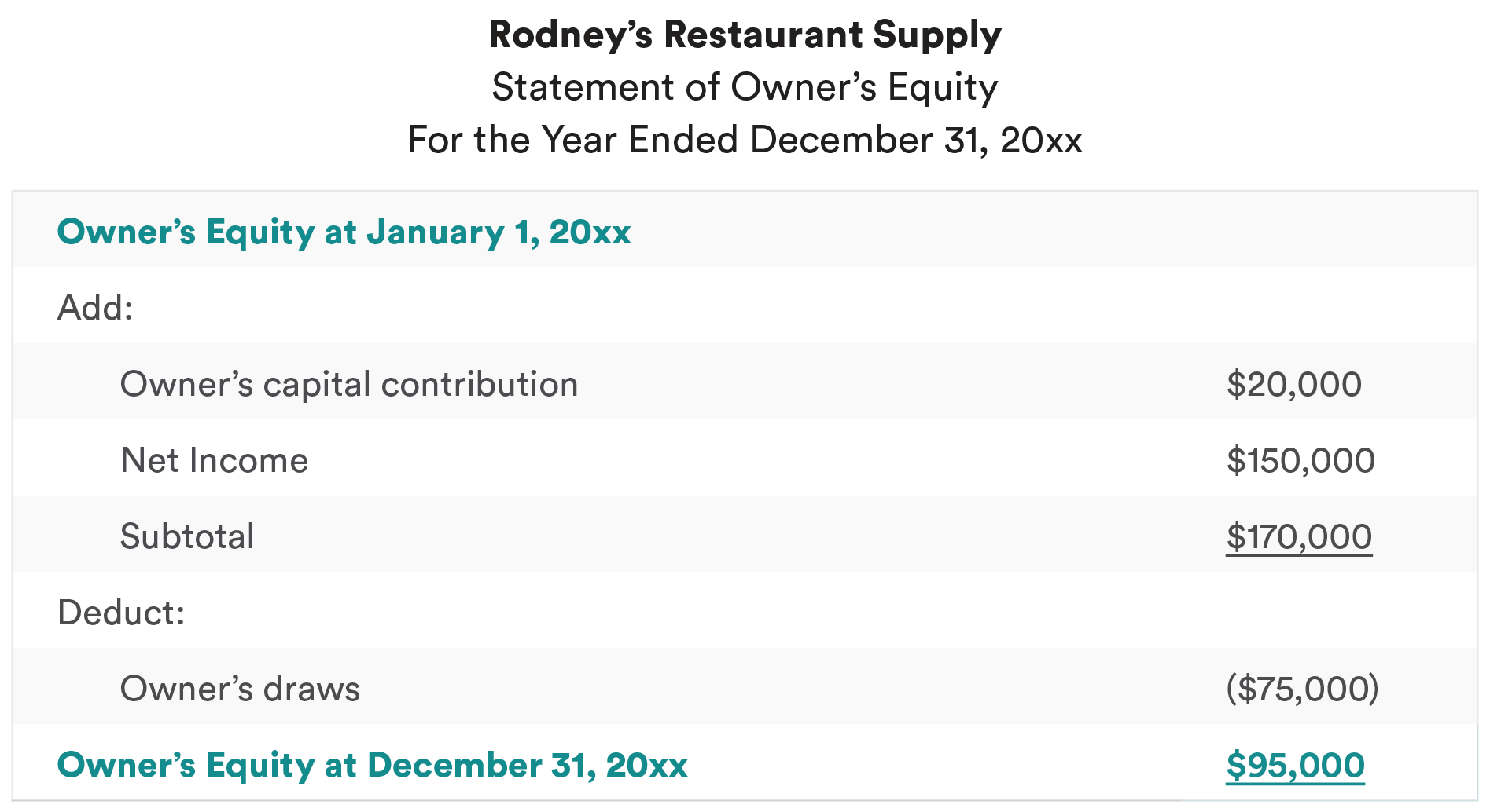 Rodney's - Statement of Owners Equity