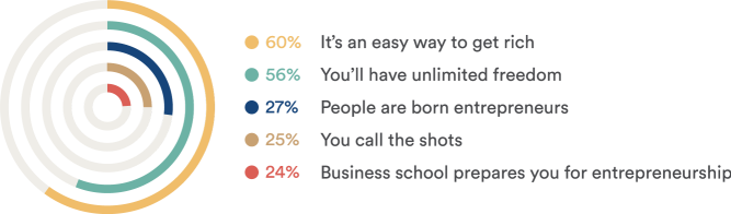 Graph of myths about starting a business