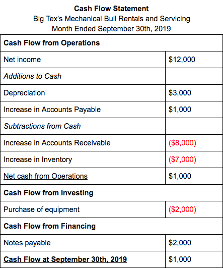 Cash Flow Statement 2