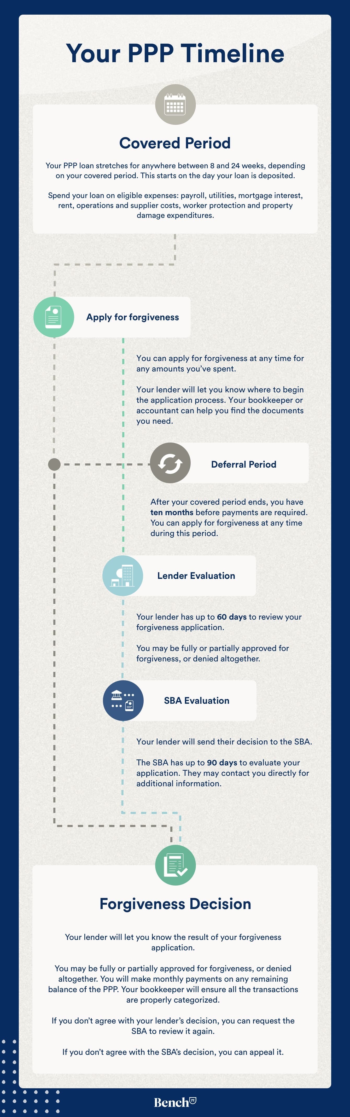 Forgiveness Timeline